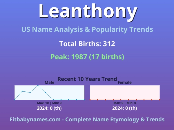 Infographic: Leanthony name meaning, origin, and popularity trends in the United States (US baby name analysis chart)