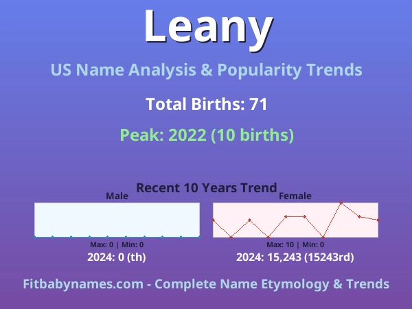 Infographic: Leany name meaning, origin, and popularity trends in the United States (US baby name analysis chart)