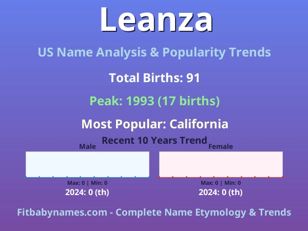 Infographic: Leanza name meaning, origin, and popularity trends in the United States (US baby name analysis chart)