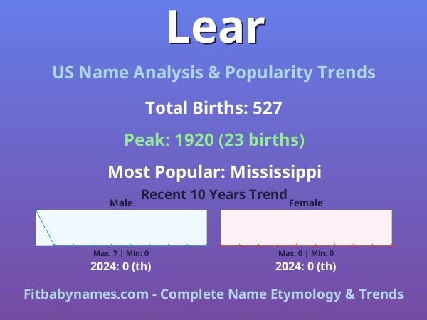 Infographic: Lear name meaning, origin, and popularity trends in the United States (US baby name analysis chart)