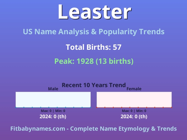 Infographic: Leaster name meaning, origin, and popularity trends in the United States (US baby name analysis chart)