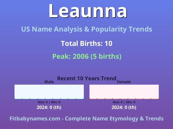 Infographic: Leaunna name meaning, origin, and popularity trends in the United States (US baby name analysis chart)