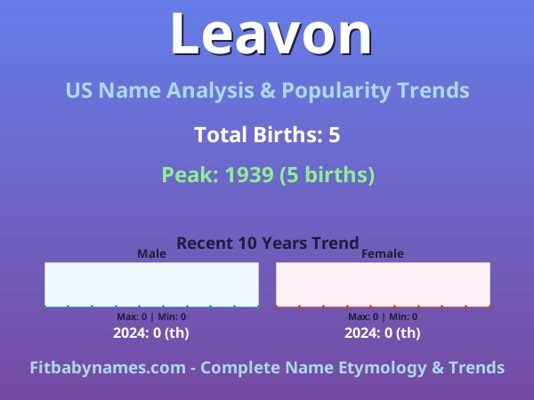 Infographic: Leavon name meaning, origin, and popularity trends in the United States (US baby name analysis chart)