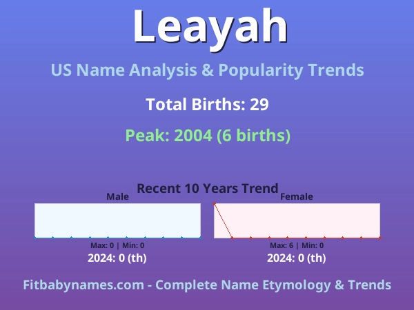 Infographic: Leayah name meaning, origin, and popularity trends in the United States (US baby name analysis chart)