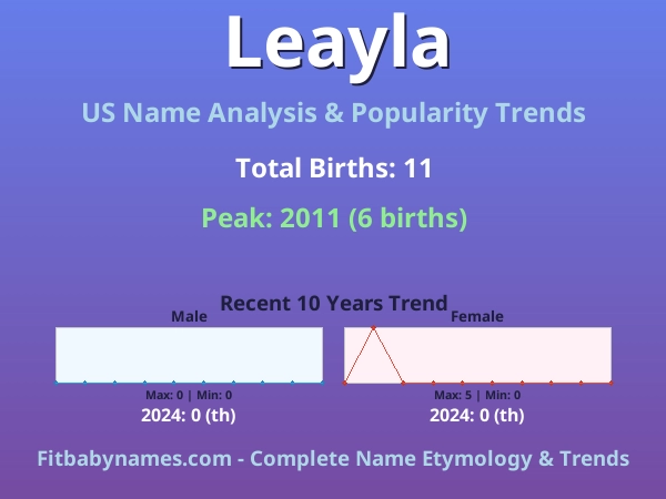 Infographic: Leayla name meaning, origin, and popularity trends in the United States (US baby name analysis chart)