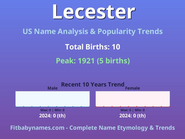 Infographic: Lecester name meaning, origin, and popularity trends in the United States (US baby name analysis chart)