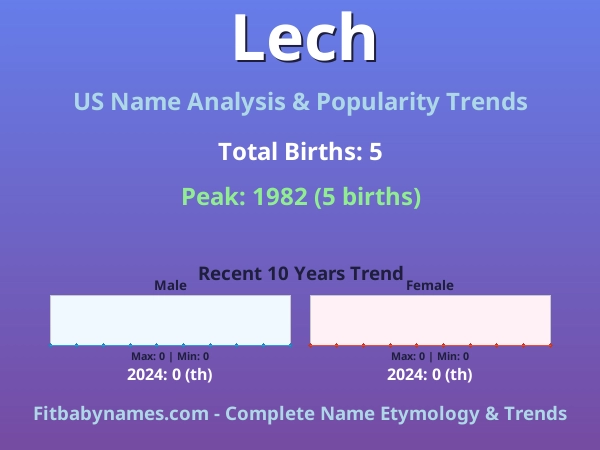 Infographic: Lech name meaning, origin, and popularity trends in the United States (US baby name analysis chart)