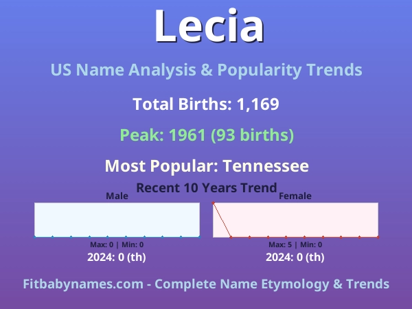 Infographic: Lecia name meaning, origin, and popularity trends in the United States (US baby name analysis chart)
