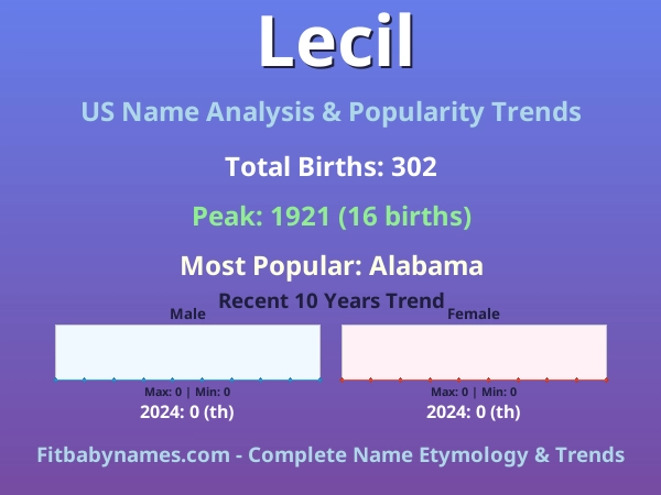 Infographic: Lecil name meaning, origin, and popularity trends in the United States (US baby name analysis chart)