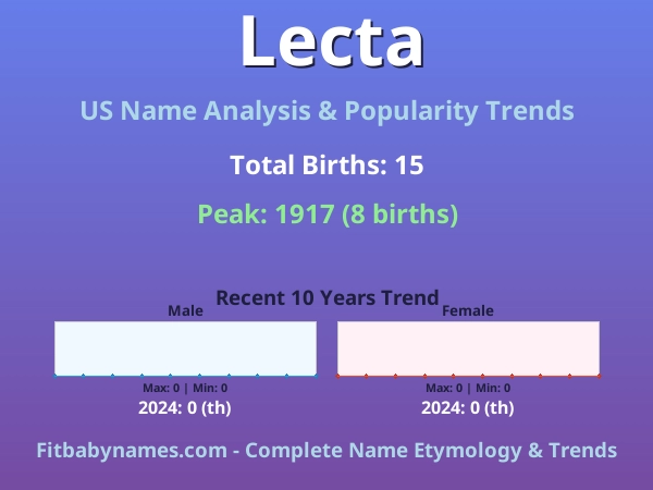 Infographic: Lecta name meaning, origin, and popularity trends in the United States (US baby name analysis chart)