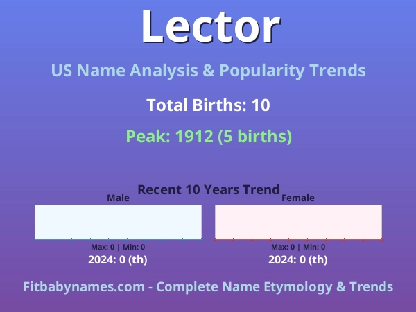 Infographic: Lector name meaning, origin, and popularity trends in the United States (US baby name analysis chart)