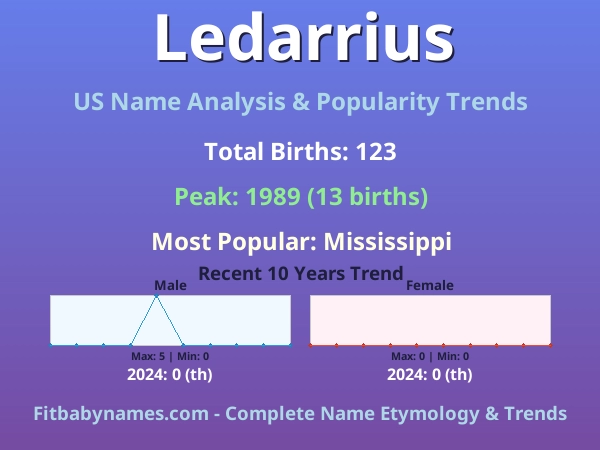Infographic: Ledarrius name meaning, origin, and popularity trends in the United States (US baby name analysis chart)