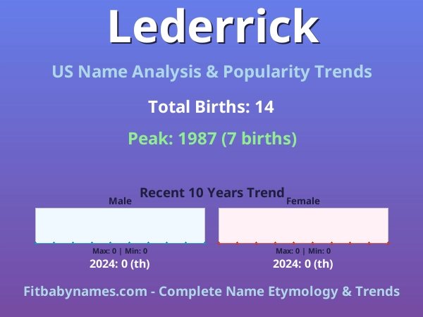 Infographic: Lederrick name meaning, origin, and popularity trends in the United States (US baby name analysis chart)