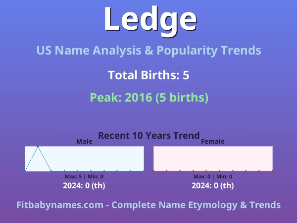 Infographic: Ledge name meaning, origin, and popularity trends in the United States (US baby name analysis chart)