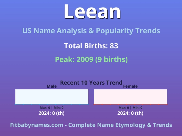 Infographic: Leean name meaning, origin, and popularity trends in the United States (US baby name analysis chart)