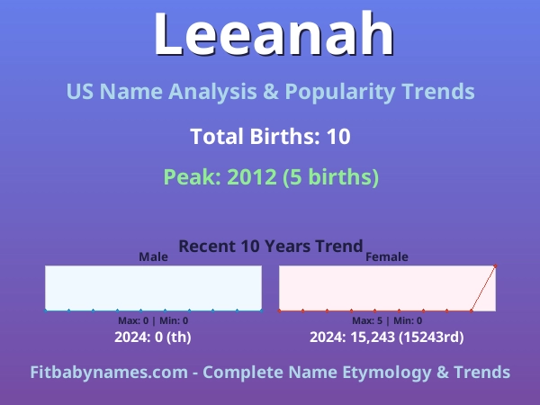 Infographic: Leeanah name meaning, origin, and popularity trends in the United States (US baby name analysis chart)