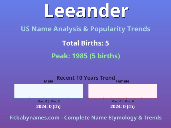 Infographic: Leeander name meaning, origin, and popularity trends in the United States (US baby name analysis chart)