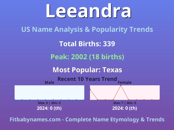 Infographic: Leeandra name meaning, origin, and popularity trends in the United States (US baby name analysis chart)