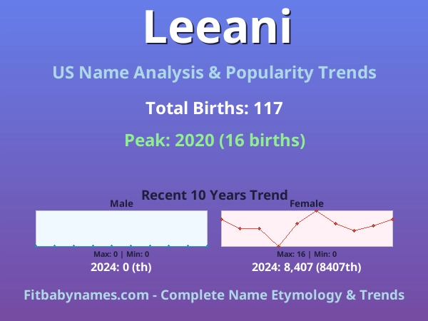 Infographic: Leeani name meaning, origin, and popularity trends in the United States (US baby name analysis chart)