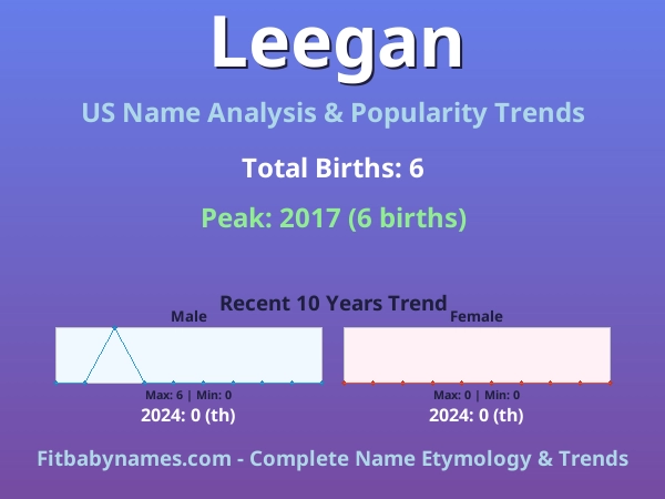 Infographic: Leegan name meaning, origin, and popularity trends in the United States (US baby name analysis chart)