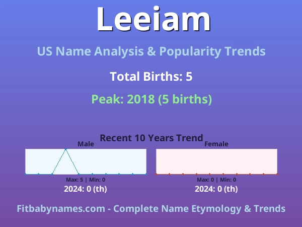 Infographic: Leeiam name meaning, origin, and popularity trends in the United States (US baby name analysis chart)