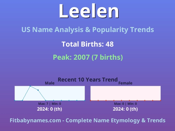 Infographic: Leelen name meaning, origin, and popularity trends in the United States (US baby name analysis chart)