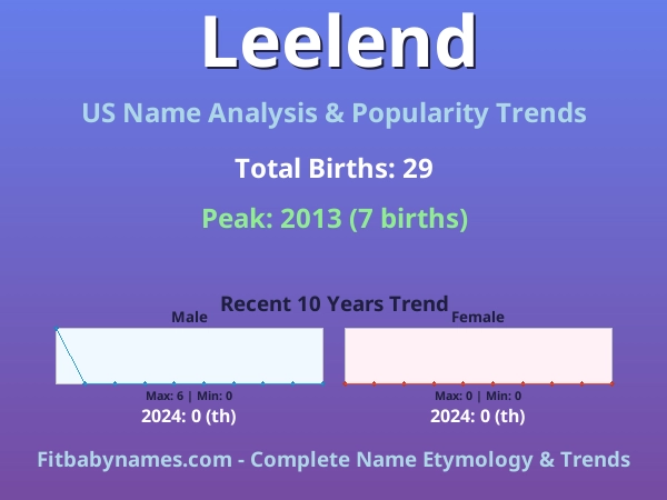Infographic: Leelend name meaning, origin, and popularity trends in the United States (US baby name analysis chart)