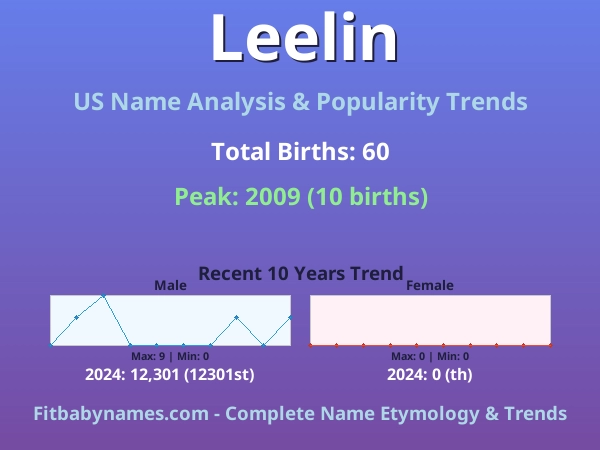 Infographic: Leelin name meaning, origin, and popularity trends in the United States (US baby name analysis chart)