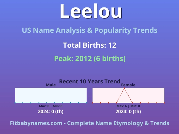 Infographic: Leelou name meaning, origin, and popularity trends in the United States (US baby name analysis chart)