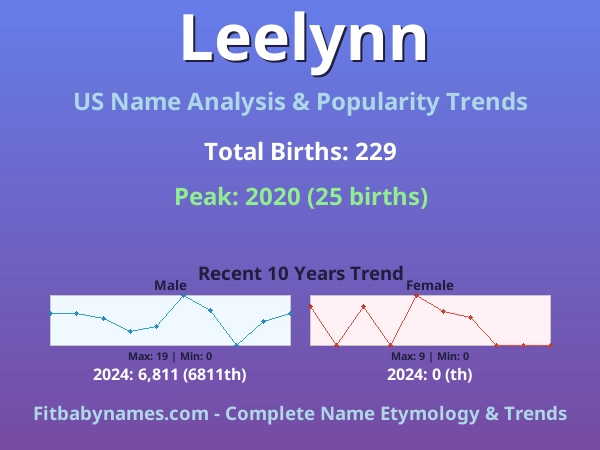 Infographic: Leelynn name meaning, origin, and popularity trends in the United States (US baby name analysis chart)