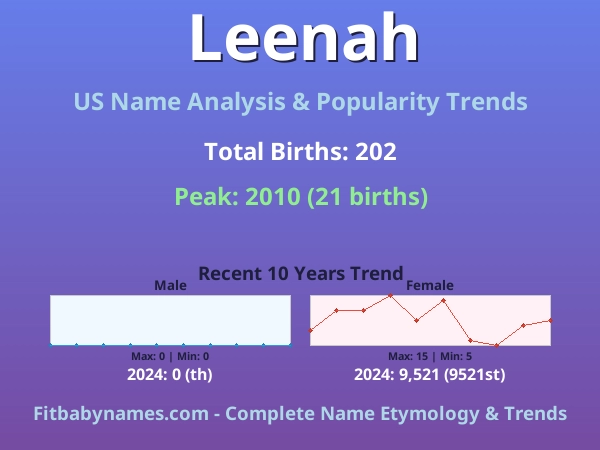 Infographic: Leenah name meaning, origin, and popularity trends in the United States (US baby name analysis chart)