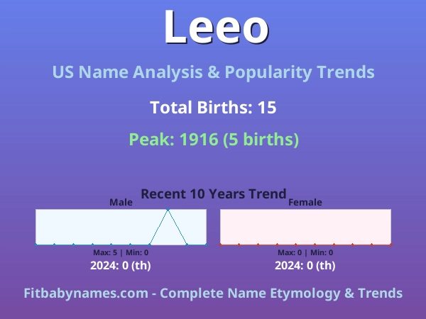 Infographic: Leeo name meaning, origin, and popularity trends in the United States (US baby name analysis chart)