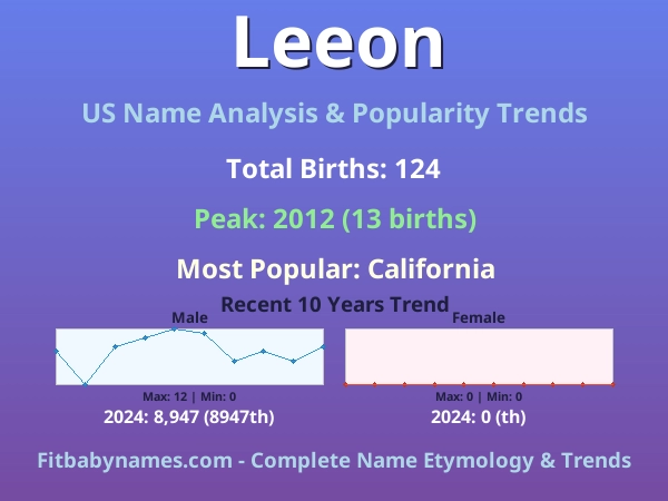 Infographic: Leeon name meaning, origin, and popularity trends in the United States (US baby name analysis chart)
