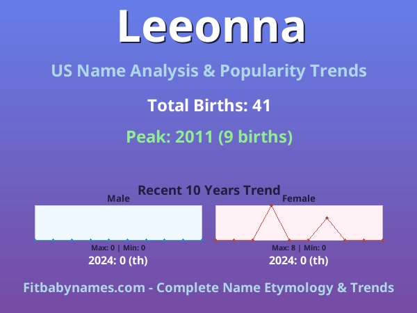 Infographic: Leeonna name meaning, origin, and popularity trends in the United States (US baby name analysis chart)