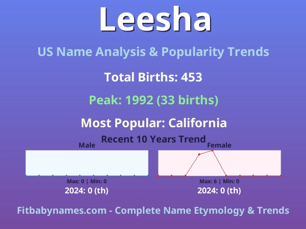 Infographic: Leesha name meaning, origin, and popularity trends in the United States (US baby name analysis chart)