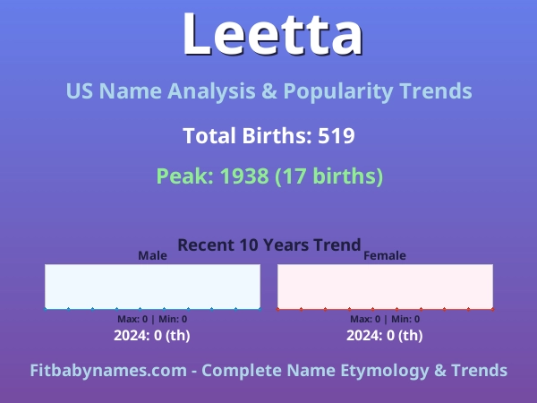 Infographic: Leetta name meaning, origin, and popularity trends in the United States (US baby name analysis chart)
