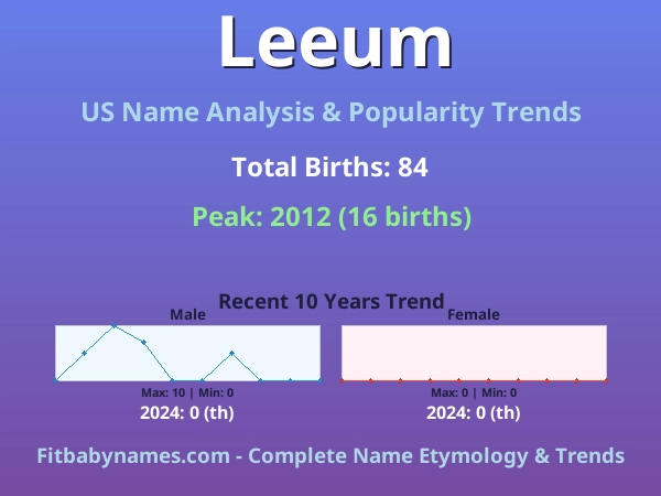 Infographic: Leeum name meaning, origin, and popularity trends in the United States (US baby name analysis chart)