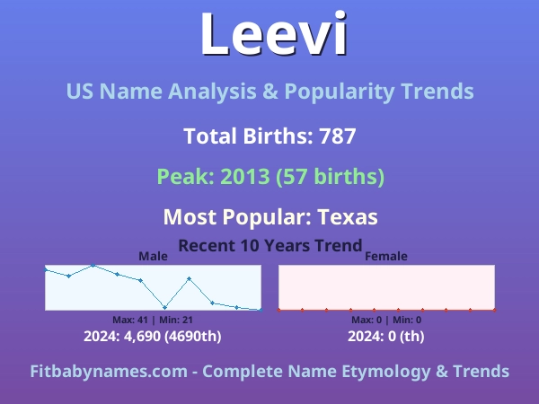Infographic: Leevi name meaning, origin, and popularity trends in the United States (US baby name analysis chart)