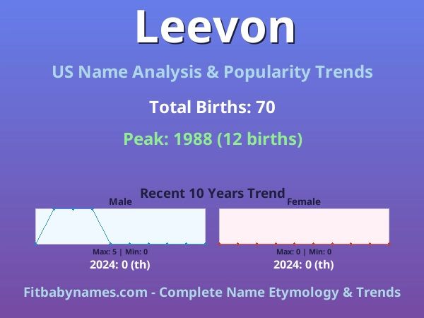 Infographic: Leevon name meaning, origin, and popularity trends in the United States (US baby name analysis chart)