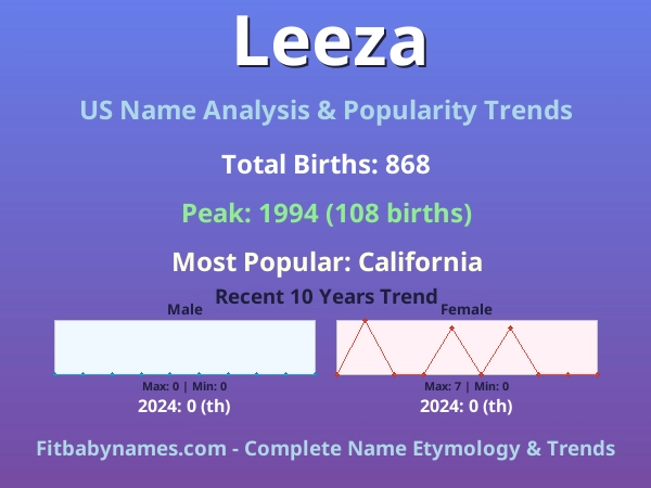 Infographic: Leeza name meaning, origin, and popularity trends in the United States (US baby name analysis chart)