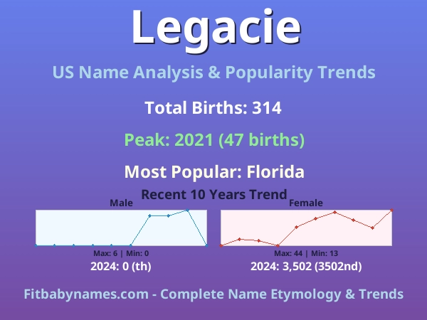 Infographic: Legacie name meaning, origin, and popularity trends in the United States (US baby name analysis chart)