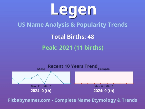 Infographic: Legen name meaning, origin, and popularity trends in the United States (US baby name analysis chart)