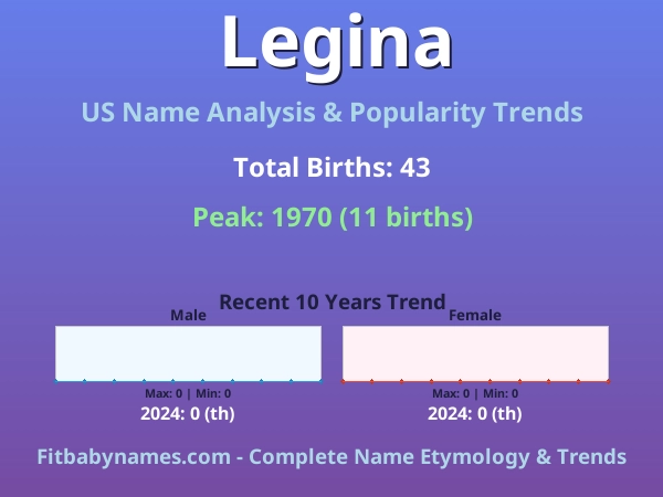 Infographic: Legina name meaning, origin, and popularity trends in the United States (US baby name analysis chart)