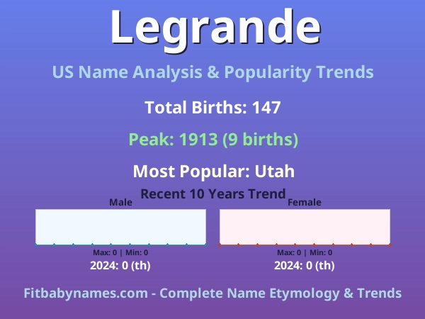 Infographic: Legrande name meaning, origin, and popularity trends in the United States (US baby name analysis chart)
