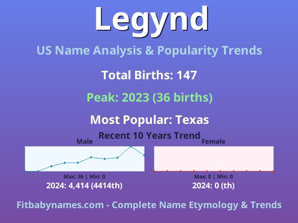 Infographic: Legynd name meaning, origin, and popularity trends in the United States (US baby name analysis chart)