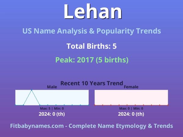 Infographic: Lehan name meaning, origin, and popularity trends in the United States (US baby name analysis chart)