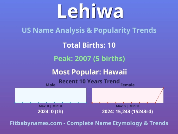 Infographic: Lehiwa name meaning, origin, and popularity trends in the United States (US baby name analysis chart)