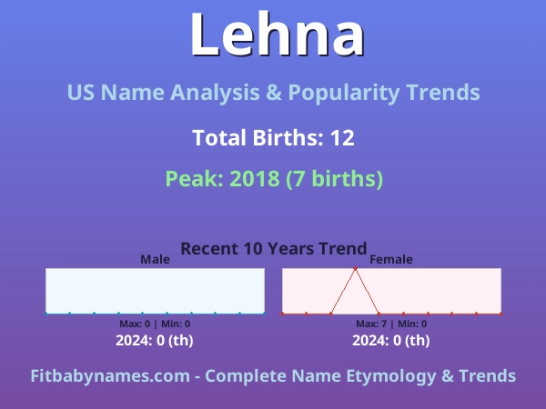 Infographic: Lehna name meaning, origin, and popularity trends in the United States (US baby name analysis chart)