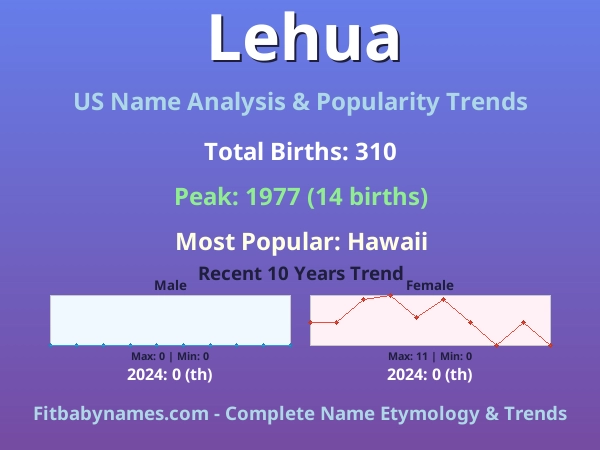Infographic: Lehua name meaning, origin, and popularity trends in the United States (US baby name analysis chart)