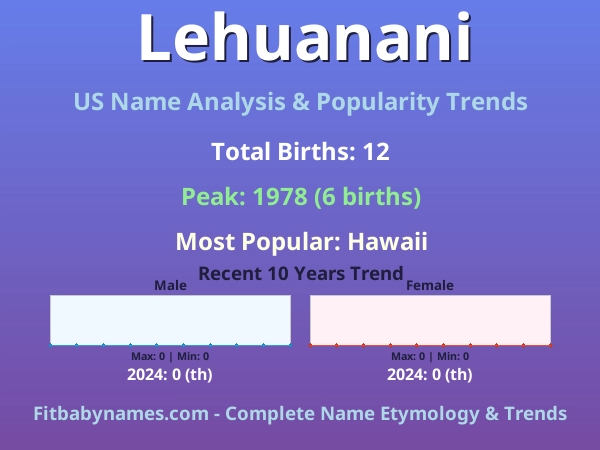 Infographic: Lehuanani name meaning, origin, and popularity trends in the United States (US baby name analysis chart)